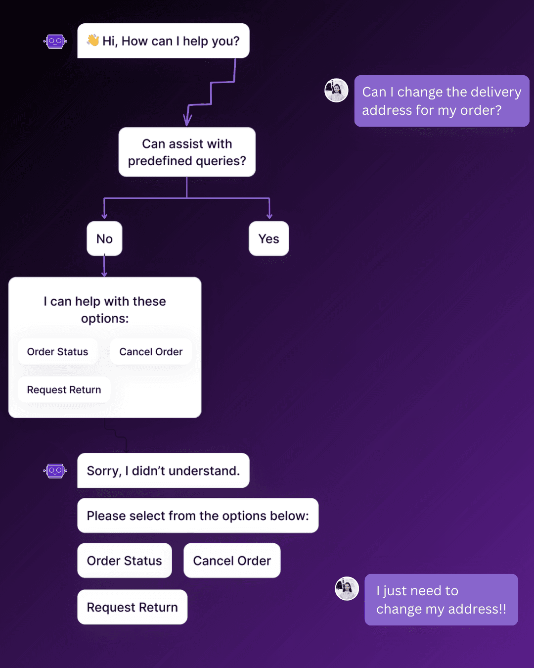 Traditional Chatbot Flow